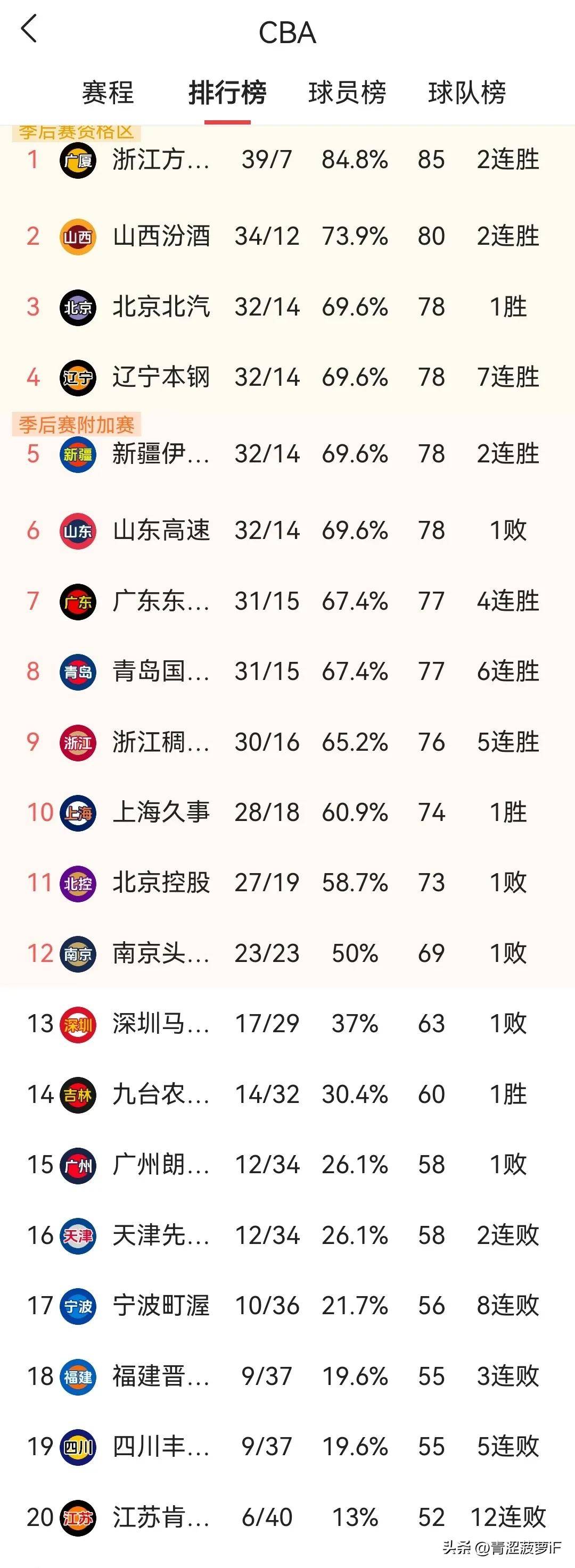 包含新疆男篮客场告捷，稳固季后赛席位不容侵犯的词条